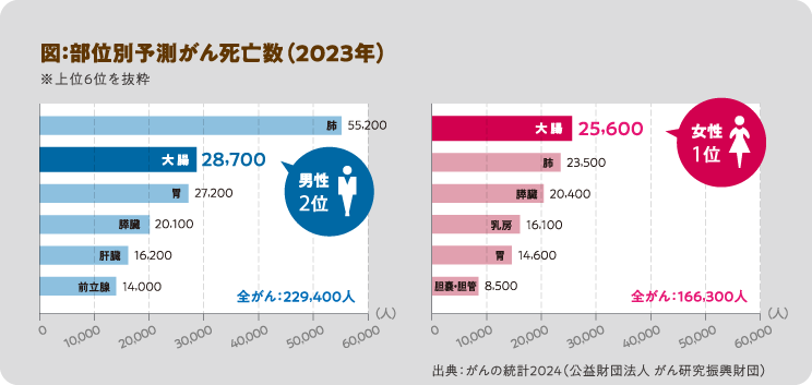 図：部位別予測がん死亡数（2023年）上位６位抜粋
