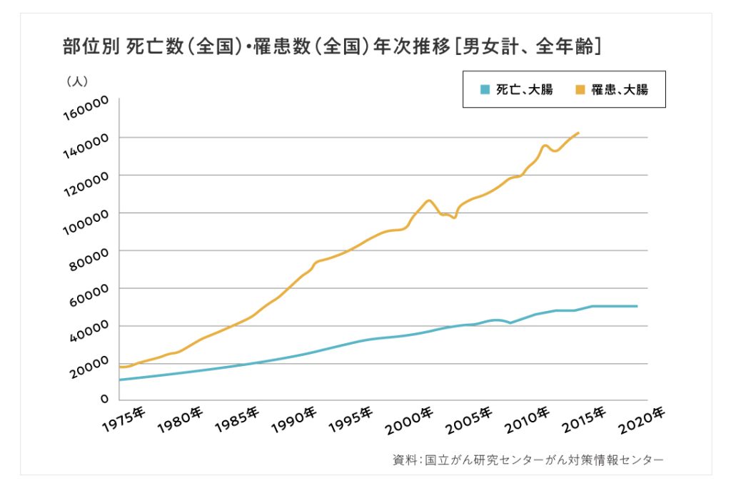 部位別死亡数・罹患数年次推移